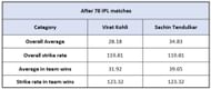Virat Kohli vs Sachin Tendulkar - Impact Numbers